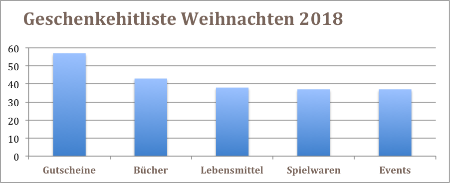 Statistik Geschenkehitliste